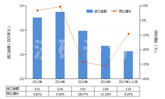 2013-2017年11月中國香葉醇、橙花醇（3,7-二甲基-2，6-辛二烯-1-醇）(HS29052210)進口總額及增速統(tǒng)計